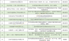 超20家集成电路产业企业登榜！2022年度510家上海市“专精特新”企业名单曝光