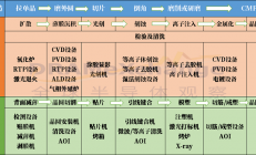 半导体设备高光时刻来临，景气度有望拉满第三年