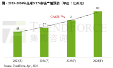 2026年全球NTN市场产值上看88亿美元，或加速芯片与手机厂商合作