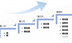 下一代半导体：一路向宽，一路向窄