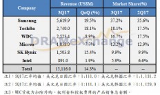 Q3 NAND Flash厂营收季增14.3% 2018年后市场转为供过于求