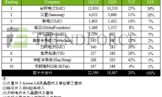 晶圆代工厂营收创新高背后…