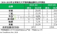 集邦咨询：2018年全球平板电脑市场下滑，华为超越亚马逊挤进前三