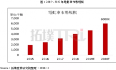 电动汽车技术持续演进，SiC厂商积极布局抢占市场！