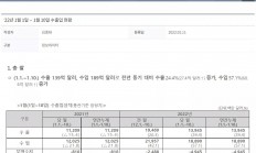 韩国1月前10天半导体出口同比增长23.3%