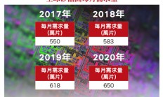 全球硅晶圆供需缺口扩大 厂商营收将逐季创新高