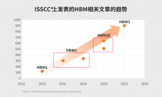 速度优势是HBM产品成功的关键