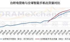 解密台积电与它的宿敌：王不见王（下）