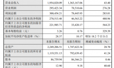 韦尔股份2020年净利润同比增长480.96%