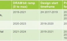 美光2019年晚些时候生产DDR5内存 想普及等2023年