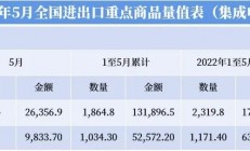 中国芯片：进口额下跌24.2%，出口额下降17.2%