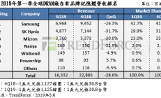 华邦电新12英寸厂上梁，2021年正式进入量产
