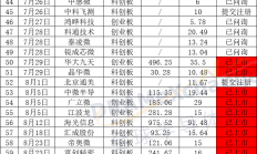 年终盘点 | 追踪，2022年106家半导体企业IPO最新进展