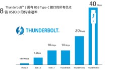 Thunderbolt™ 3开放，HP P800领跑次世代移动存储