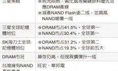 存储器涨价 威刚、十铨限量供货