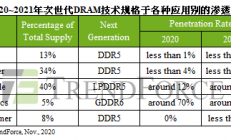 2021年准备迎接存储器成长周期，各厂商摩拳擦掌