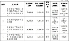 首次科创板上市委会议6月5日召开 安集微电子上会