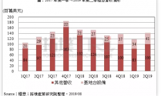5G通讯带动需求 GaAs代工龙头稳懋营收有望逐步回温