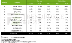 寒潮依旧，晶圆代工等待回暖ing...