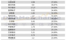 75家A股企业统计，谁是国产芯研发之王？