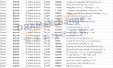 科创材料指数将发布，这四家半导体企业入选