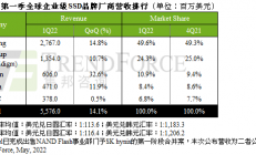 科普| 企业级SSD产业格局与主流玩家介绍