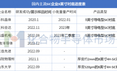 共14家！8英寸碳化硅衬底企业进度一览