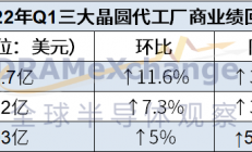 三大晶圆代工巨头财报亮眼背后，芯片需求呈两极化发展？