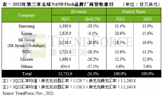 NAND Flash售价季跌约20-24%，铠侠：未来持续减产