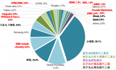 因应2019年可能MOSFET价格衰退，英飞凌进行策略性布局与建厂计划