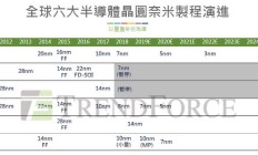 台积电产能难抢 AMD与NVIDIA延到2019年推7纳米产品