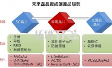 摩尔定律限制硅半导体发展，化合物半导体材料成新解？