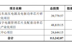 芯朋微：拟定增募资10.99亿元用于新能源汽车高压电源及电驱功率芯片等项目