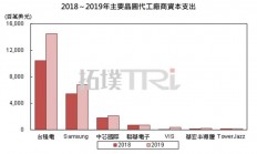 2020年半导体晶圆代工厂布局策略