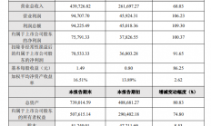 功率半导体发展大放异彩 扬杰科技2021年净利润同比翻番