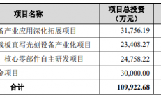 芯碁微装微调定增募资规模：8.25亿元调减至7.98亿元