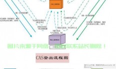 CAS单点登录详解，一站式攻克多应用登录繁琐问题