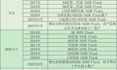 NAND Flash层数之争：谁先触抵天花板？