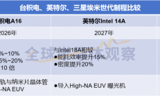 谁是下一个晶圆代工“最强王者”？
