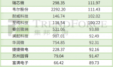 疯狂的半导体股，谁是市盈率之王？