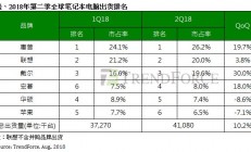 Q2全球笔电出货季增达10.2%，苹果市占排名退居第六