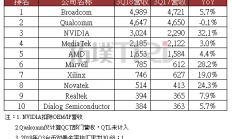 2018年第三季全球前十大IC设计公司营收排名出炉