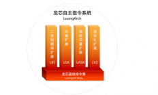 龙芯发布自主指令系统架构LoongArch 未来将与联盟成员免费共享