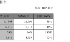 SK海力士发布2021财年及第四季度财务报告