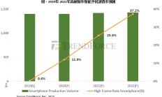2020年DDI供货吃紧隐忧浮现，TDDI朝更先进制程迈进