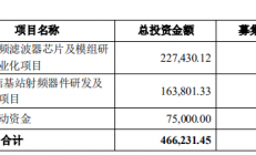 卓胜微拟募资约30亿元 与Foundry合作建前道晶圆生产专线