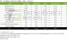 IC设计库存第二季有望恢复健康水位