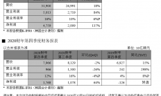 SK海力士发布2020财年及第四季度财务报告