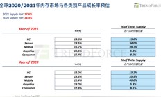 TrendForce集邦咨询：疫情后的产业重整，你不能不知道的内存产业动态分析