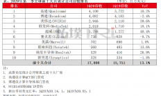 高通重回榜首！全球前十大IC设计公司最新营收排名出炉